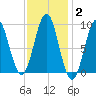 Rockland tide chart for Wednesday, February 2, 2022