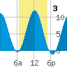 Rockland tide chart for Thursday, February 3, 2022