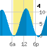Rockland tide chart for Friday, February 4, 2022