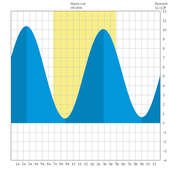 Rockland tide chart for Sunday, February 6, 2022