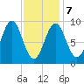 Rockland tide chart for Monday, February 7, 2022