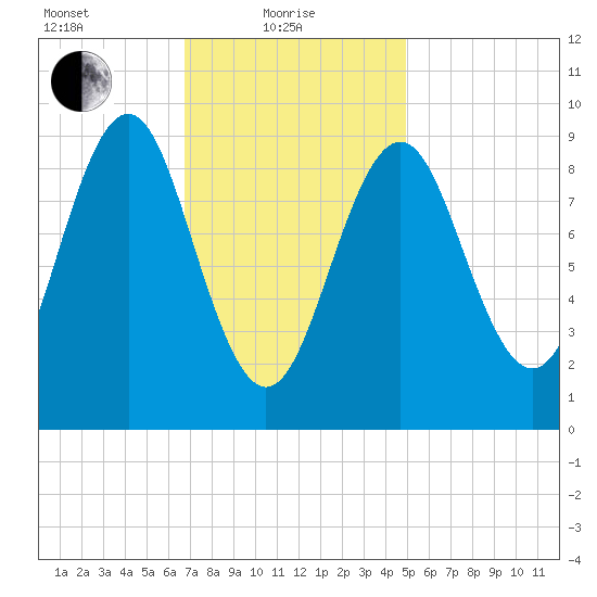 Rockland tide chart for Tuesday, February 8, 2022