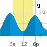 Rockland tide chart for Wednesday, February 9, 2022