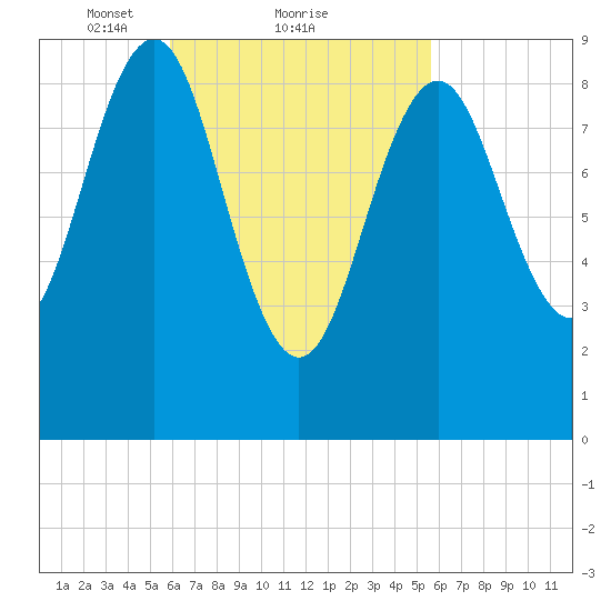 Rockland tide chart for Friday, March 11, 2022