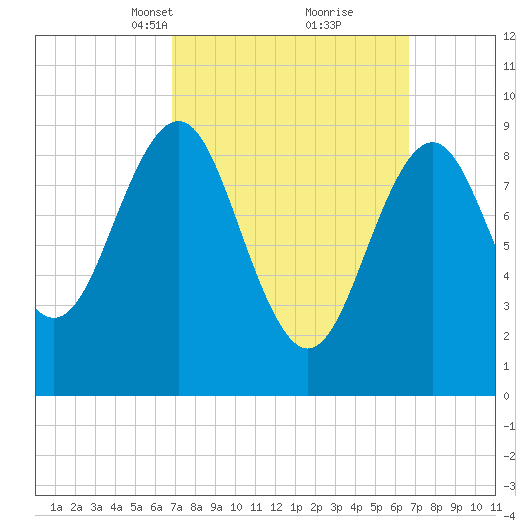 Rockland tide chart for Sunday, March 13, 2022