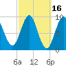 Rockland tide chart for Wednesday, March 16, 2022