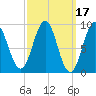 Rockland tide chart for Thursday, March 17, 2022