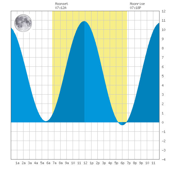 Rockland tide chart for Friday, March 18, 2022