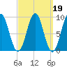 Rockland tide chart for Saturday, March 19, 2022