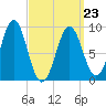 Rockland tide chart for Wednesday, March 23, 2022