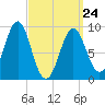 Rockland tide chart for Thursday, March 24, 2022