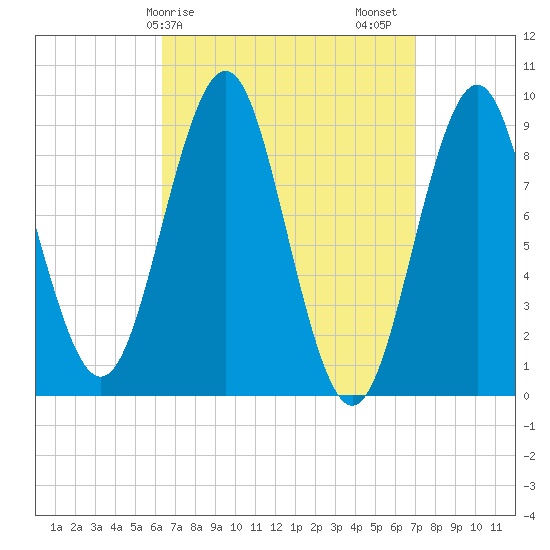 Rockland tide chart for Tuesday, March 29, 2022