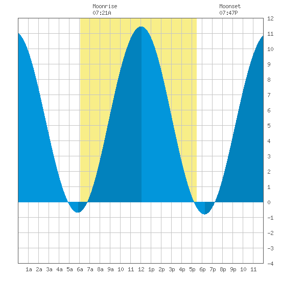 Rockland tide chart for Friday, March 4, 2022