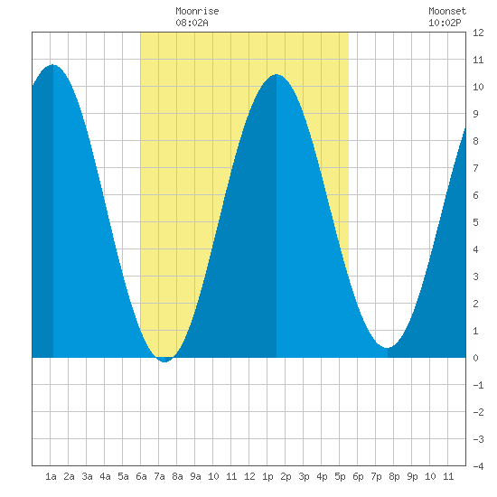 Rockland tide chart for Sunday, March 6, 2022