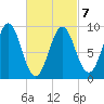 Rockland tide chart for Monday, March 7, 2022
