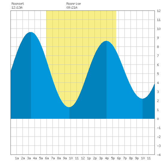 Rockland tide chart for Wednesday, March 9, 2022
