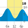 Rockland tide chart for Sunday, April 10, 2022