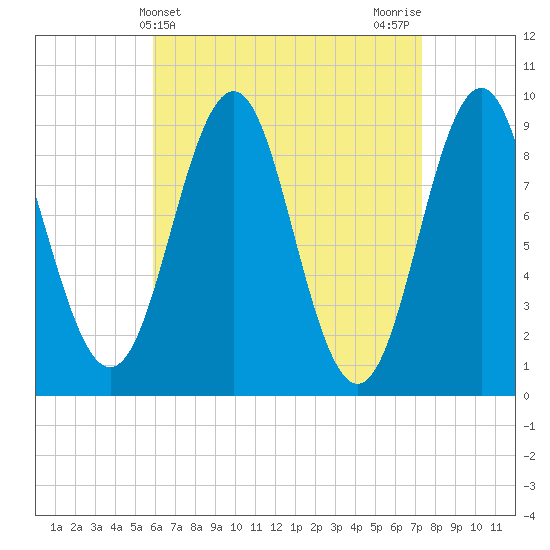 Rockland tide chart for Thursday, April 14, 2022