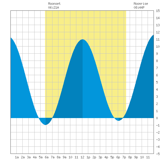 Rockland tide chart for Sunday, April 17, 2022