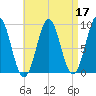 Rockland tide chart for Sunday, April 17, 2022