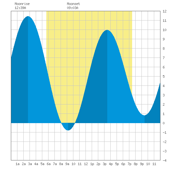 Rockland tide chart for Thursday, April 21, 2022