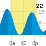 Rockland tide chart for Friday, April 22, 2022