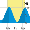 Rockland tide chart for Monday, April 25, 2022