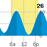 Rockland tide chart for Tuesday, April 26, 2022
