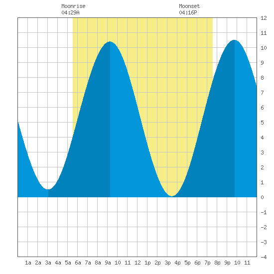 Rockland tide chart for Wednesday, April 27, 2022
