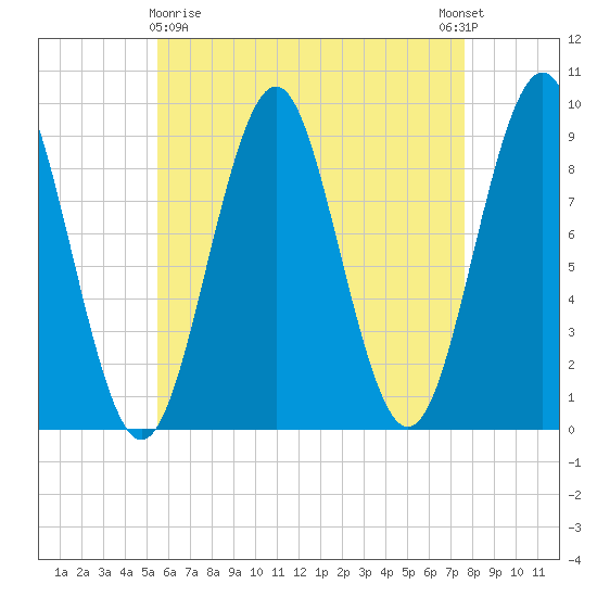 Rockland tide chart for Friday, April 29, 2022