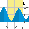 Rockland tide chart for Wednesday, April 6, 2022