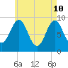 Rockland tide chart for Tuesday, May 10, 2022