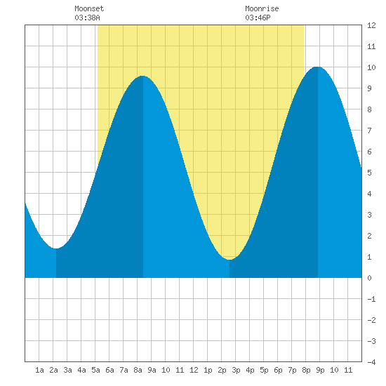 Rockland tide chart for Thursday, May 12, 2022