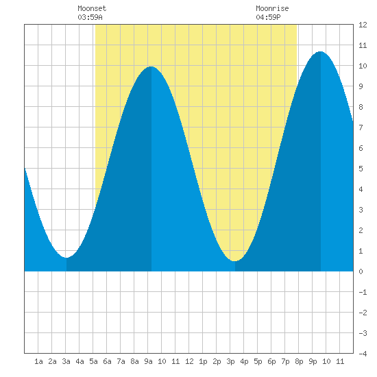 Rockland tide chart for Friday, May 13, 2022