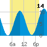 Rockland tide chart for Saturday, May 14, 2022