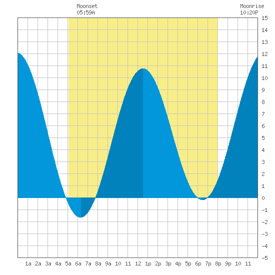 Rockland tide chart for Tuesday, May 17, 2022