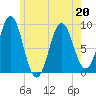 Rockland tide chart for Friday, May 20, 2022