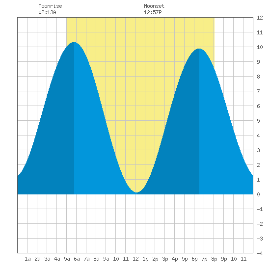 Rockland tide chart for Monday, May 23, 2022