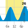 Rockland tide chart for Thursday, May 26, 2022