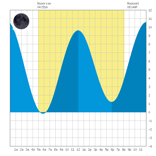 Rockland tide chart for Monday, May 30, 2022