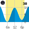 Rockland tide chart for Monday, May 30, 2022