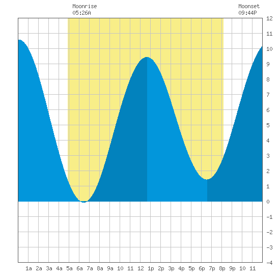 Rockland tide chart for Tuesday, May 31, 2022