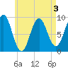 Rockland tide chart for Tuesday, May 3, 2022