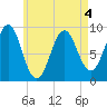 Rockland tide chart for Wednesday, May 4, 2022