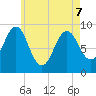 Rockland tide chart for Saturday, May 7, 2022