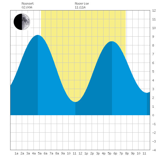 Rockland tide chart for Sunday, May 8, 2022