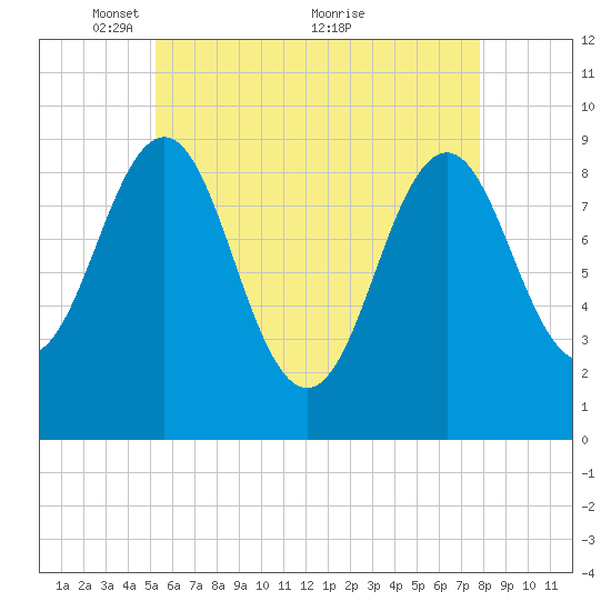 Rockland tide chart for Monday, May 9, 2022