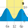 Rockland tide chart for Monday, May 9, 2022
