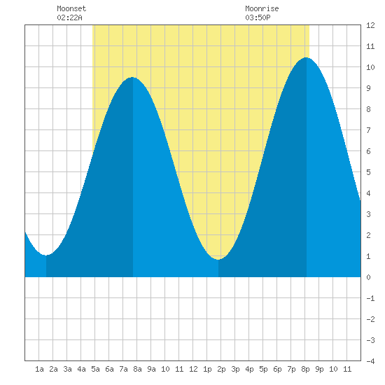 Rockland tide chart for Friday, June 10, 2022
