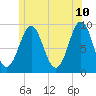 Rockland tide chart for Friday, June 10, 2022